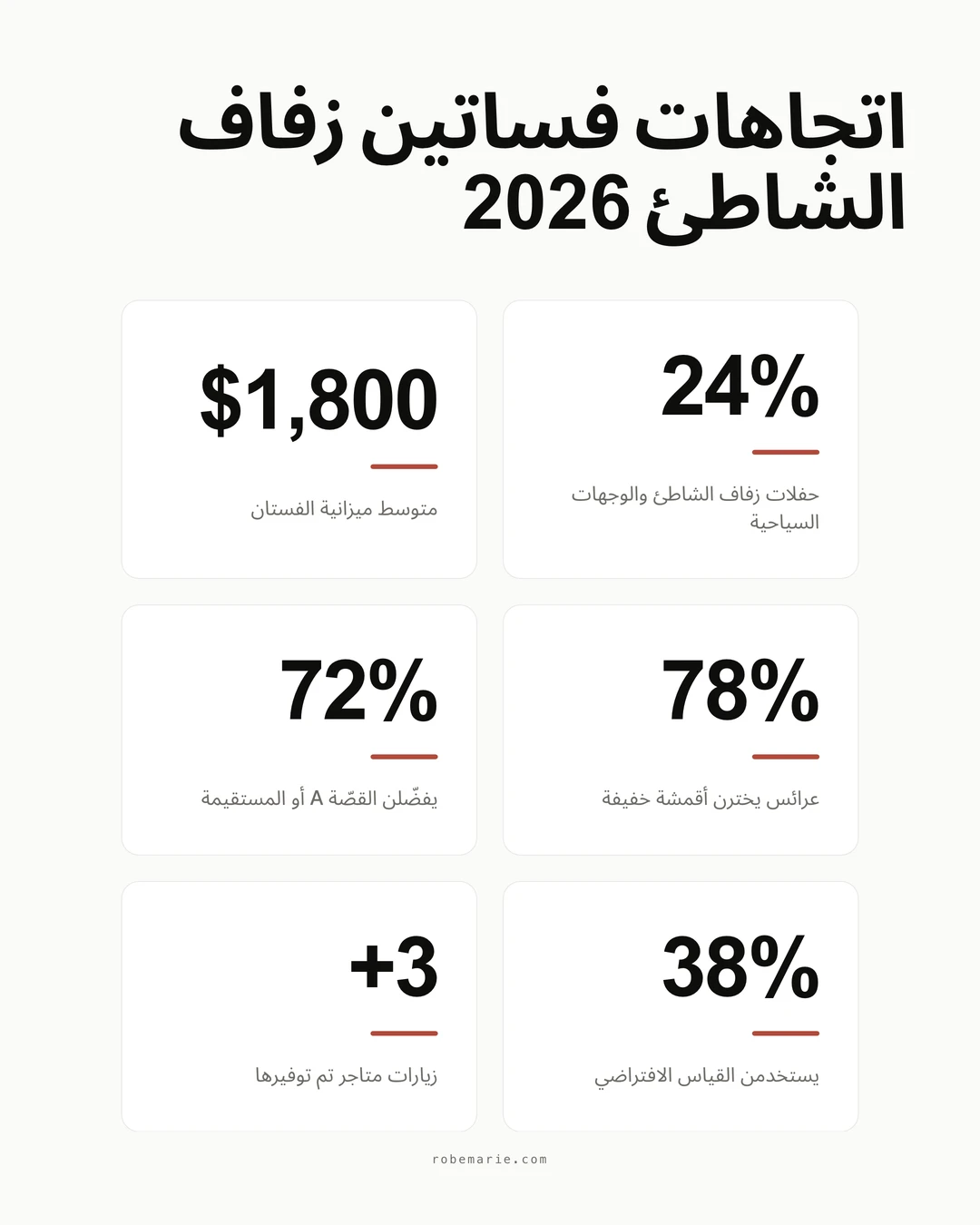إحصاءات فساتين زفاف الشاطئ تُظهر أبرز اتجاهات عرائس 2026