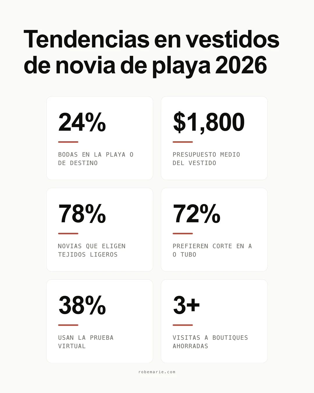 Estadísticas sobre vestidos de novia de playa que muestran las grandes tendencias para las novias de 2026