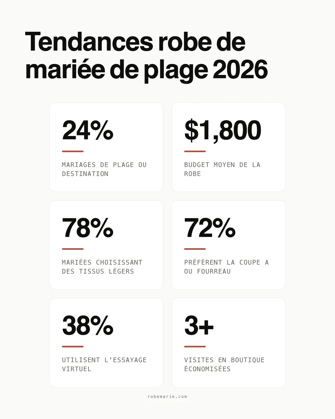 Statistiques sur les robes de mariée de plage présentant les grandes tendances pour les mariées 2026