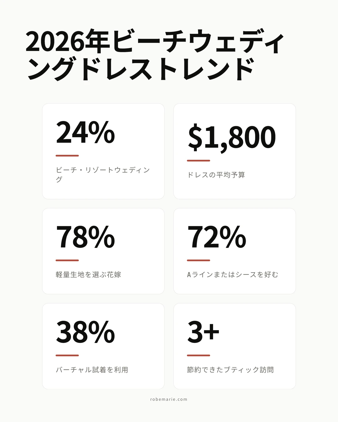 2026年の花嫁に向けたビーチウェディングドレスの主要トレンドを示す統計データ