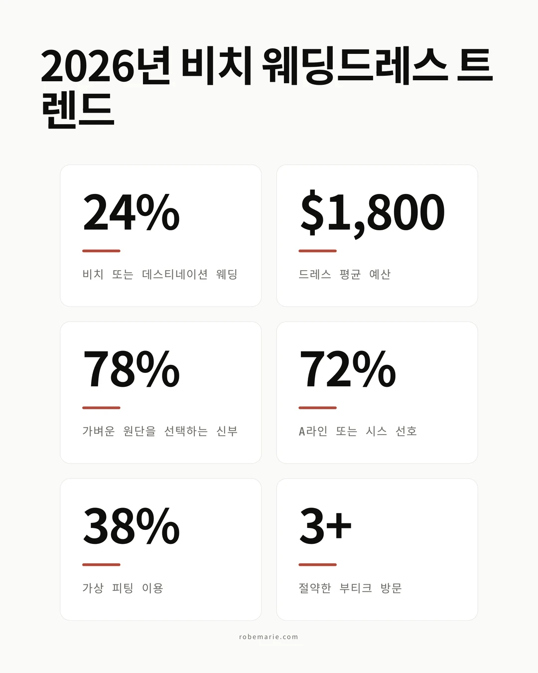 2026년 신부를 위한 핵심 트렌드를 보여주는 비치 웨딩드레스 통계