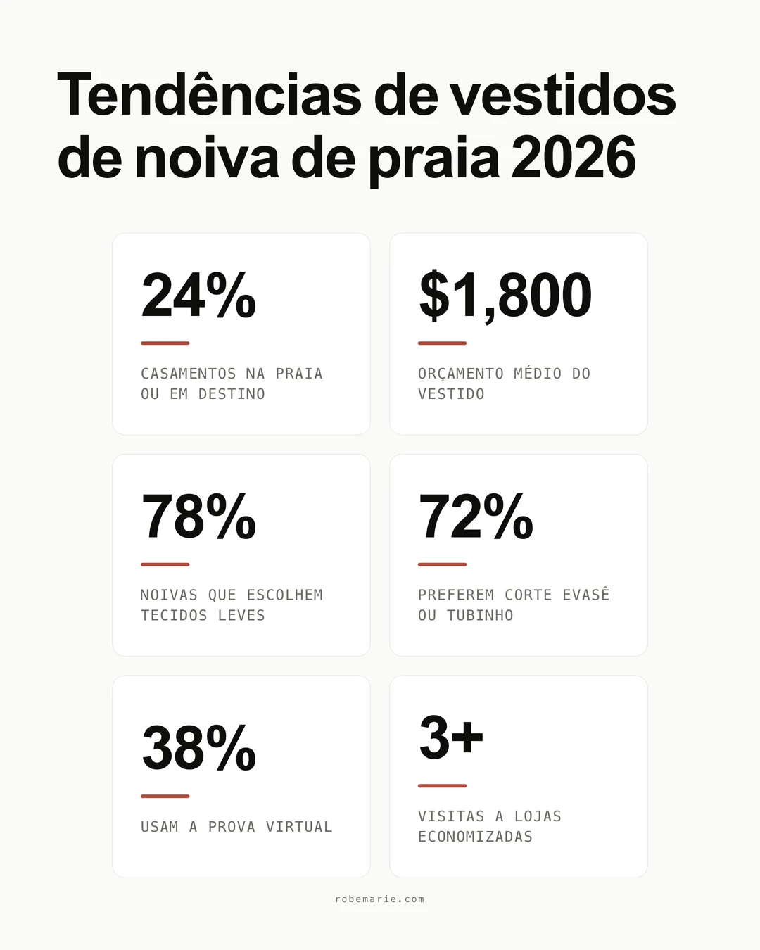 Estatisticas sobre vestidos de noiva para a praia mostrando as principais tendencias para as noivas de 2026