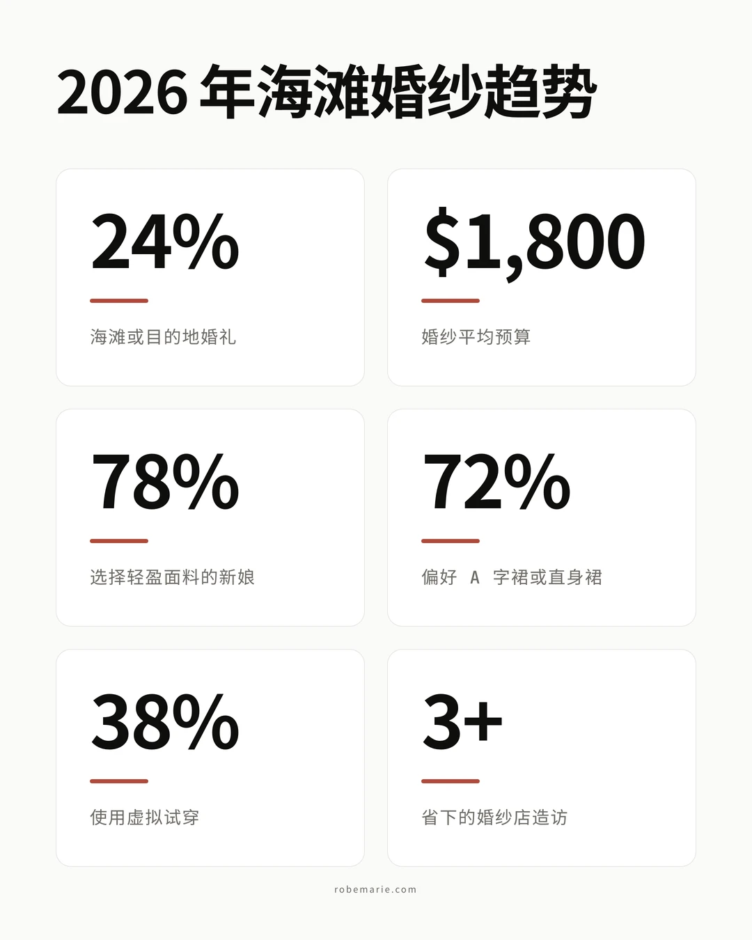 展示 2026 年新娘关键趋势的海滩婚纱数据信息图