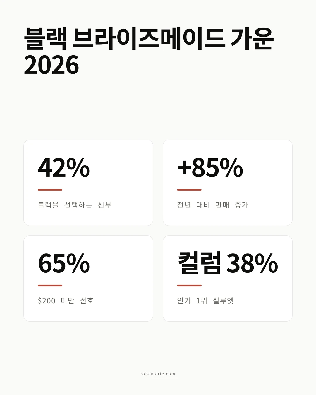 인기 상승과 스타일 선호도를 포함한 2026년 웨딩의 블랙 브라이즈메이드 가운 통계 및 트렌드