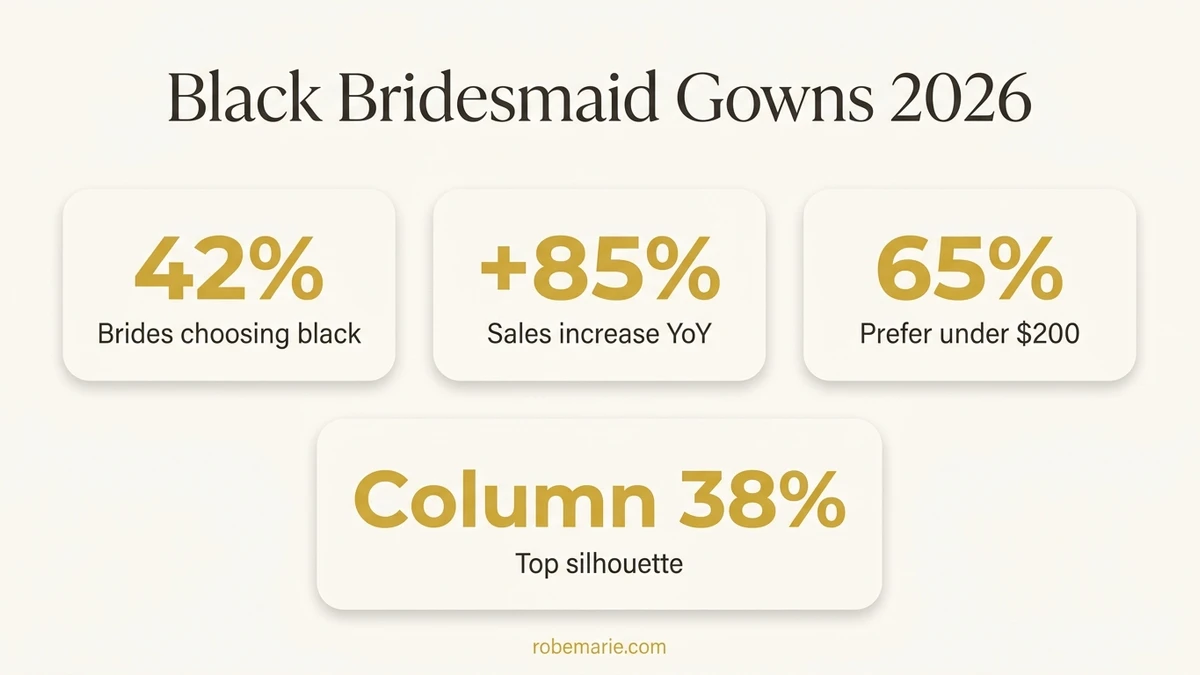 Statistics and trends for black bridesmaid gowns in 2026 weddings including popularity growth and style preferences