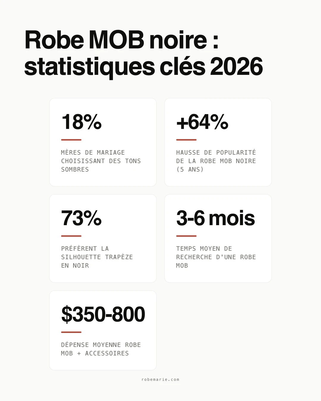 Statistiques et données de tendance sur la robe de mère de la mariée noire pour 2026