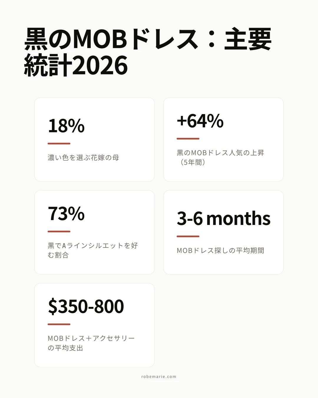 2026年の黒の花嫁の母ドレスに関する統計とトレンドデータ
