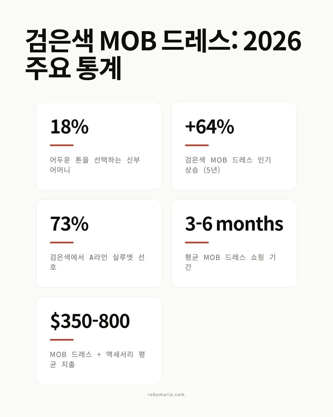 2026년 검은색 신부 어머니 드레스 통계 및 트렌드 데이터