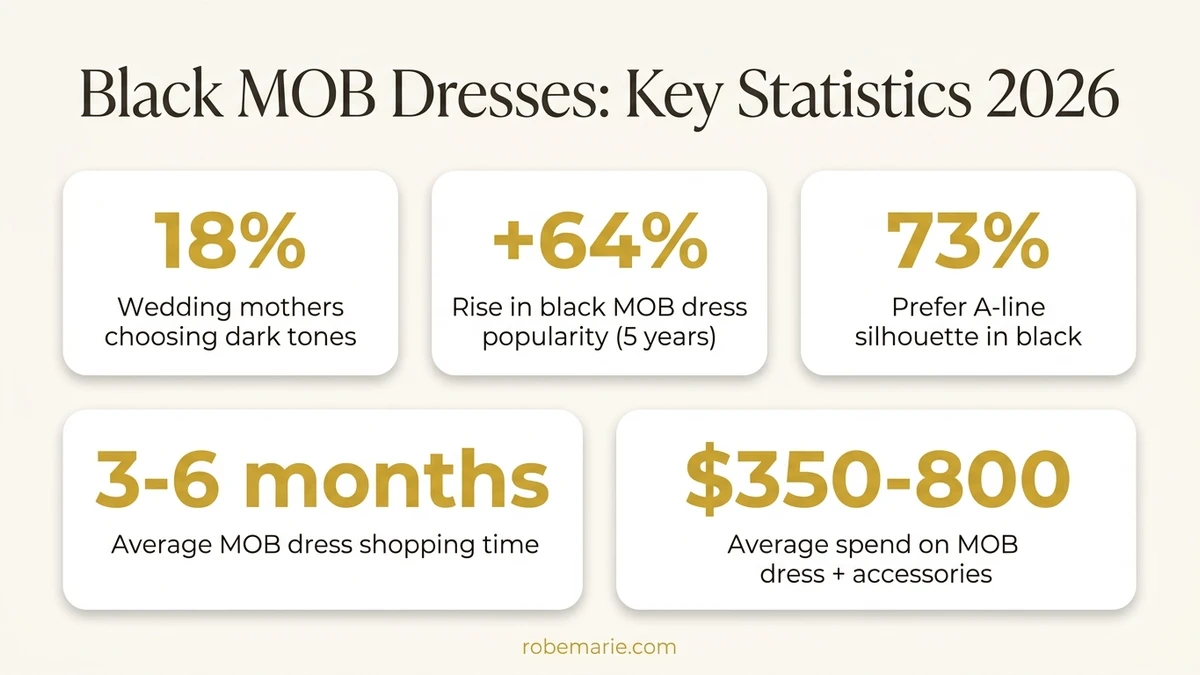 Black mother of the bride dress statistics and trend data for 2026