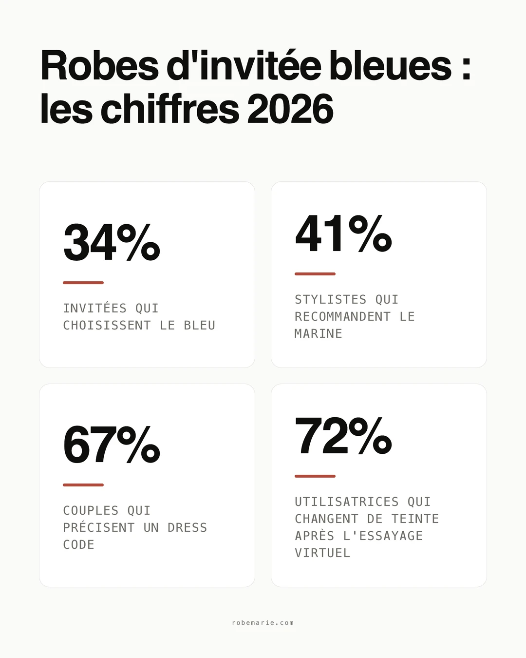 Tendances et statistiques des robes d'invitée bleues pour 2026