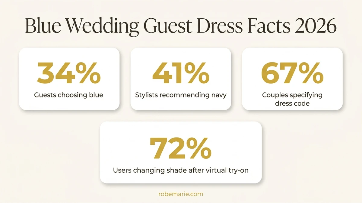 Blue wedding guest dress trends and statistics for 2026