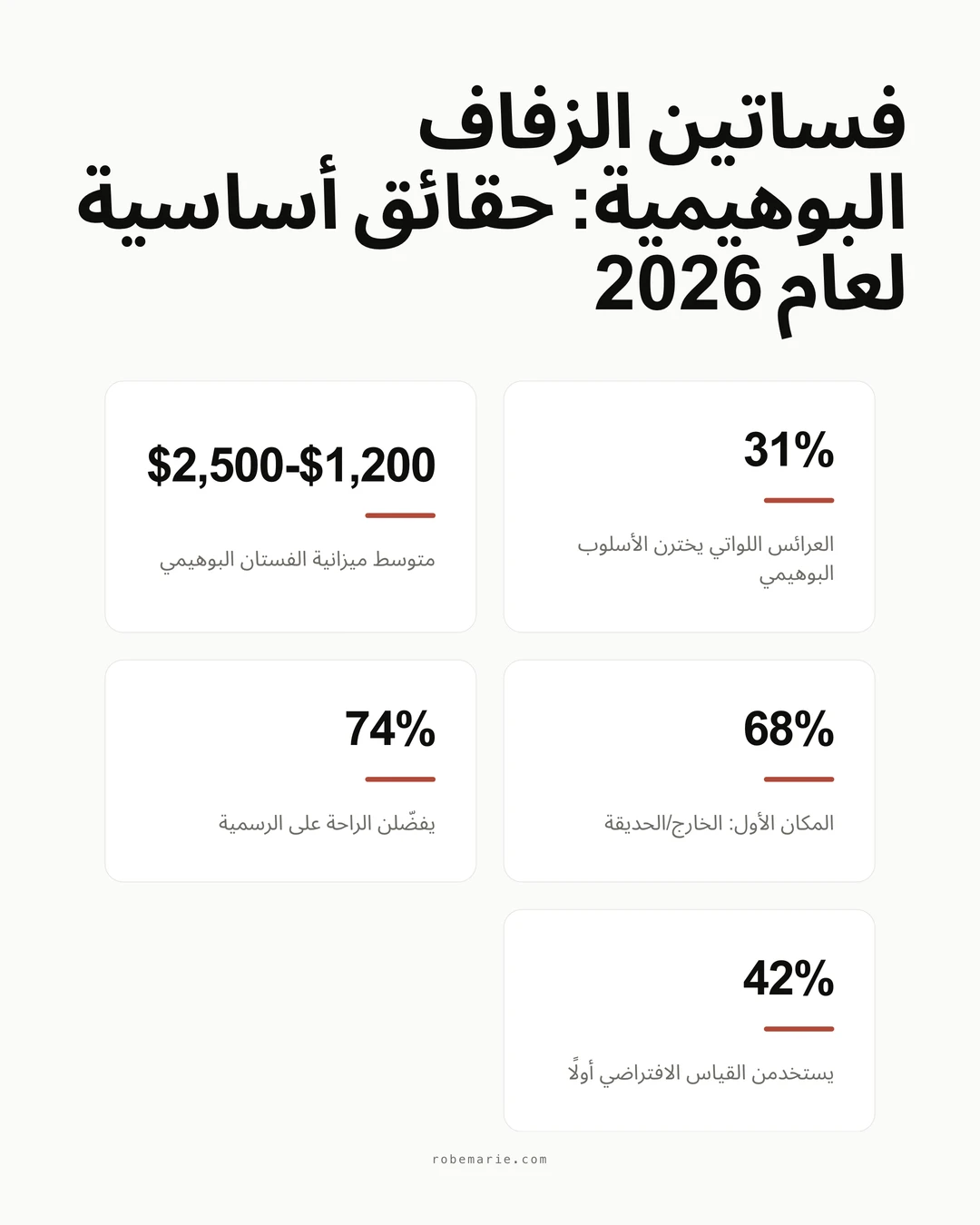 إحصاءات فساتين الزفاف البوهيمية تعرض أبرز الاتجاهات والحقائق لعرائس 2026