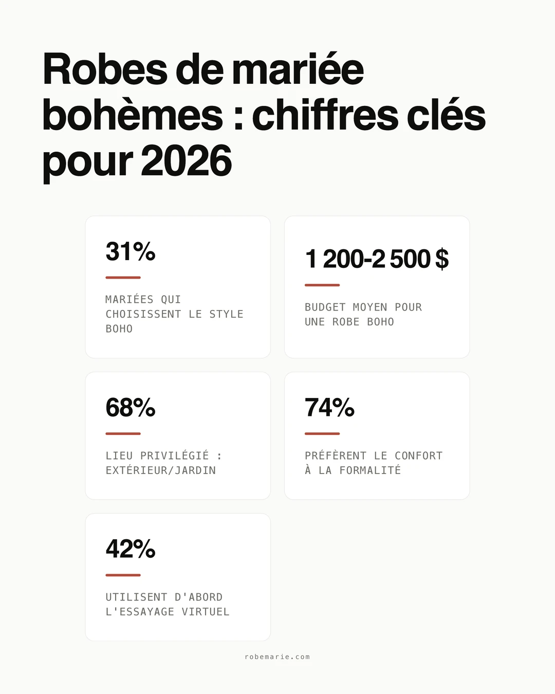 Statistiques sur les robes de mariee bohemes montrant les tendances cles et les chiffres pour les mariees 2026
