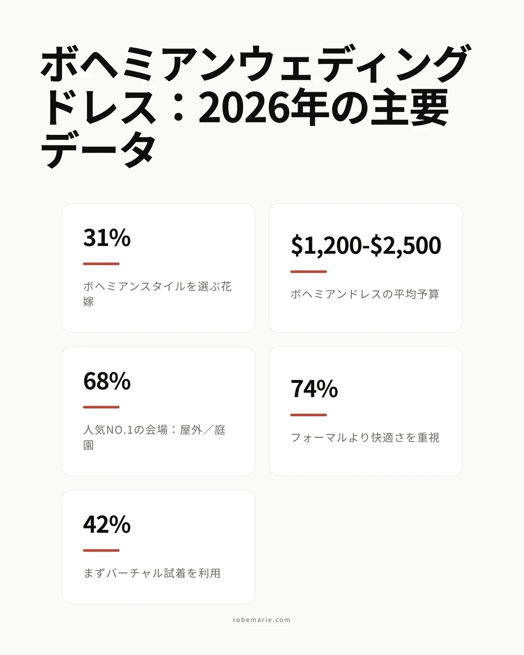 2026年の花嫁に向けた主要なトレンドと事実を示すボヘミアンウェディングドレスの統計