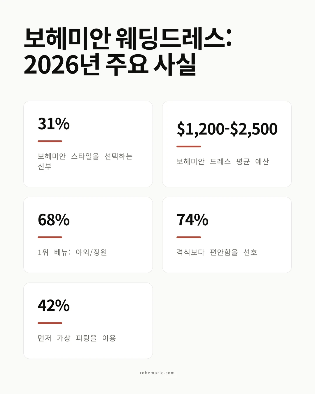 2026년 신부를 위한 주요 트렌드와 사실을 보여주는 보헤미안 웨딩드레스 통계
