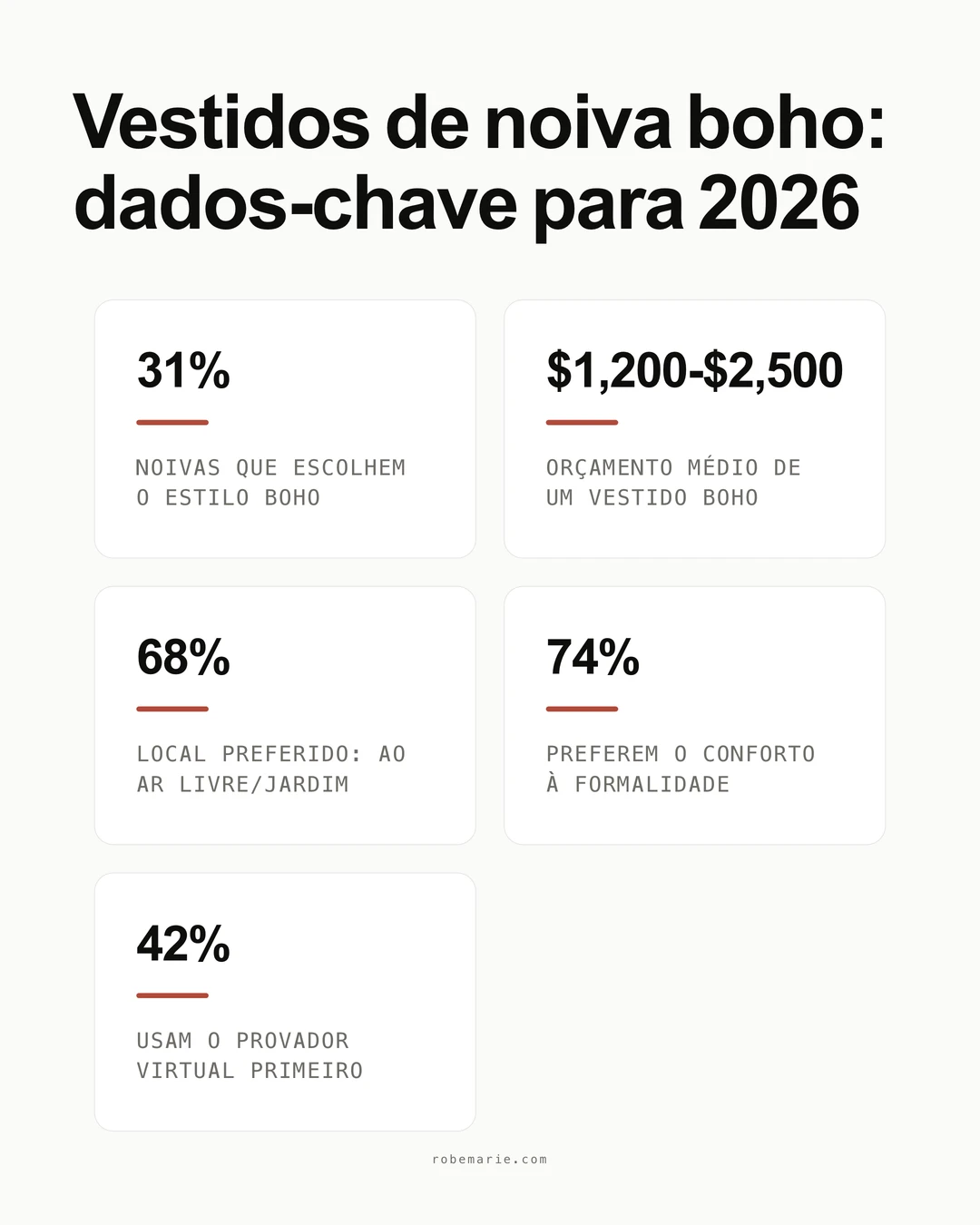 Estatísticas sobre vestidos de noiva boho mostrando as principais tendências e dados para as noivas de 2026