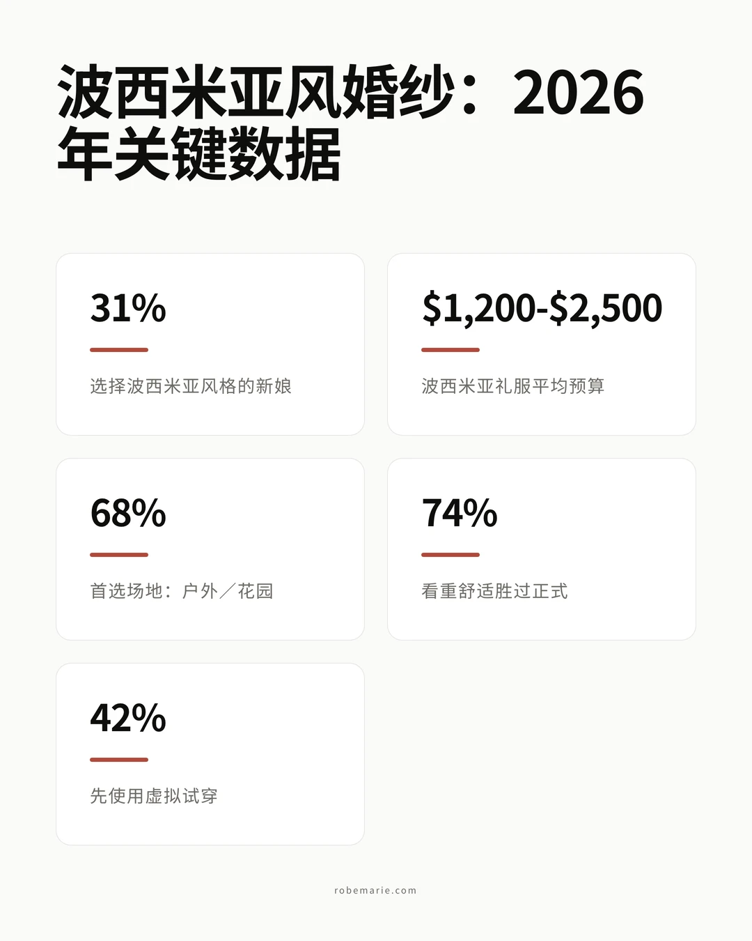 波西米亚风婚纱数据图，展示 2026 年新娘的关键趋势与事实