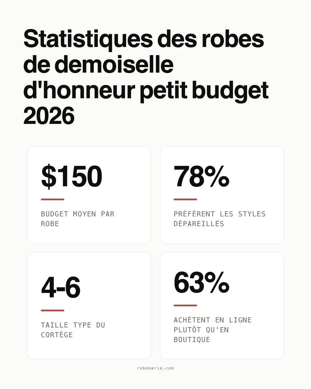 Statistiques Robes de Demoiselles d'Honneur Petit Budget