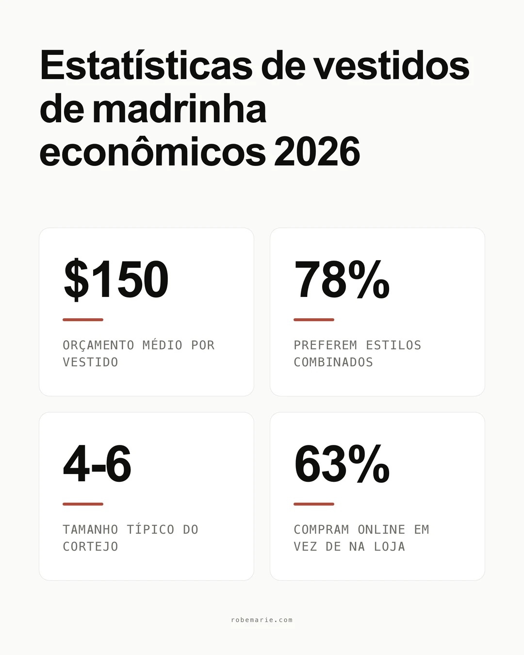 Estatísticas de Vestidos de Madrinha em Conta