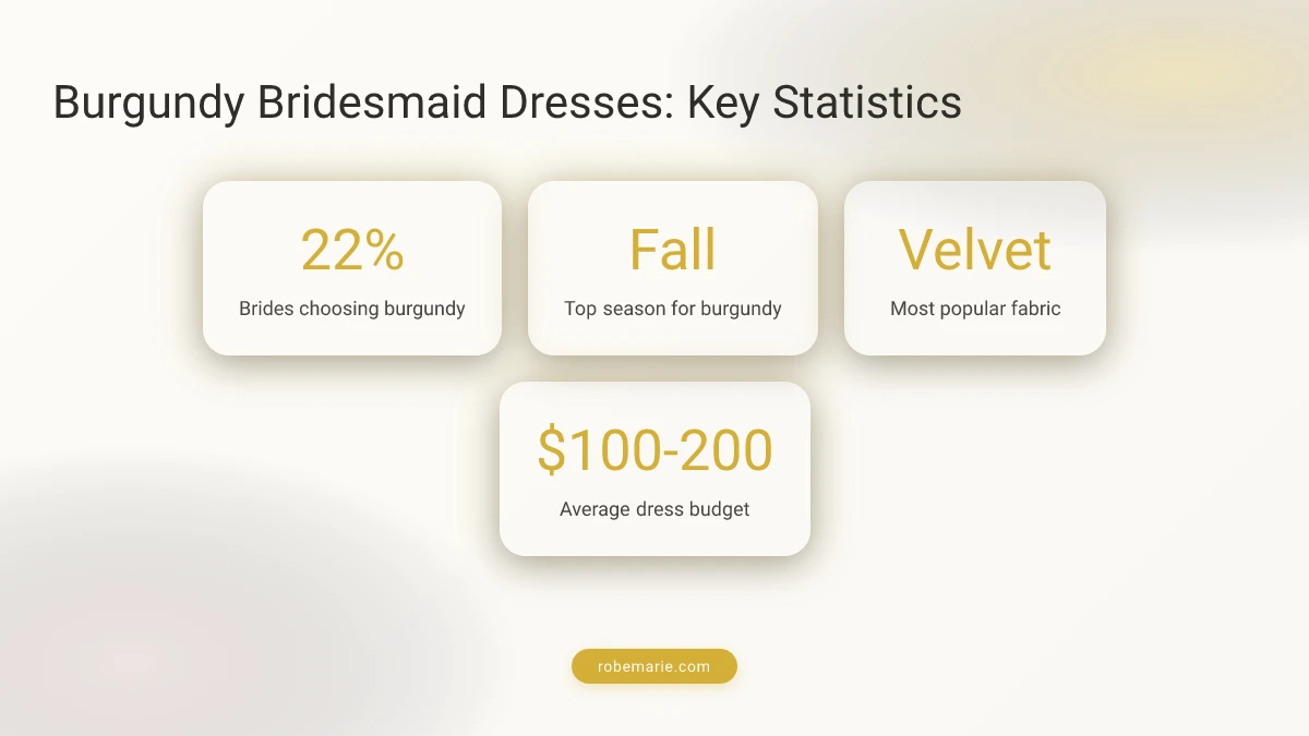 Burgundy Bridesmaid Dresses Stats