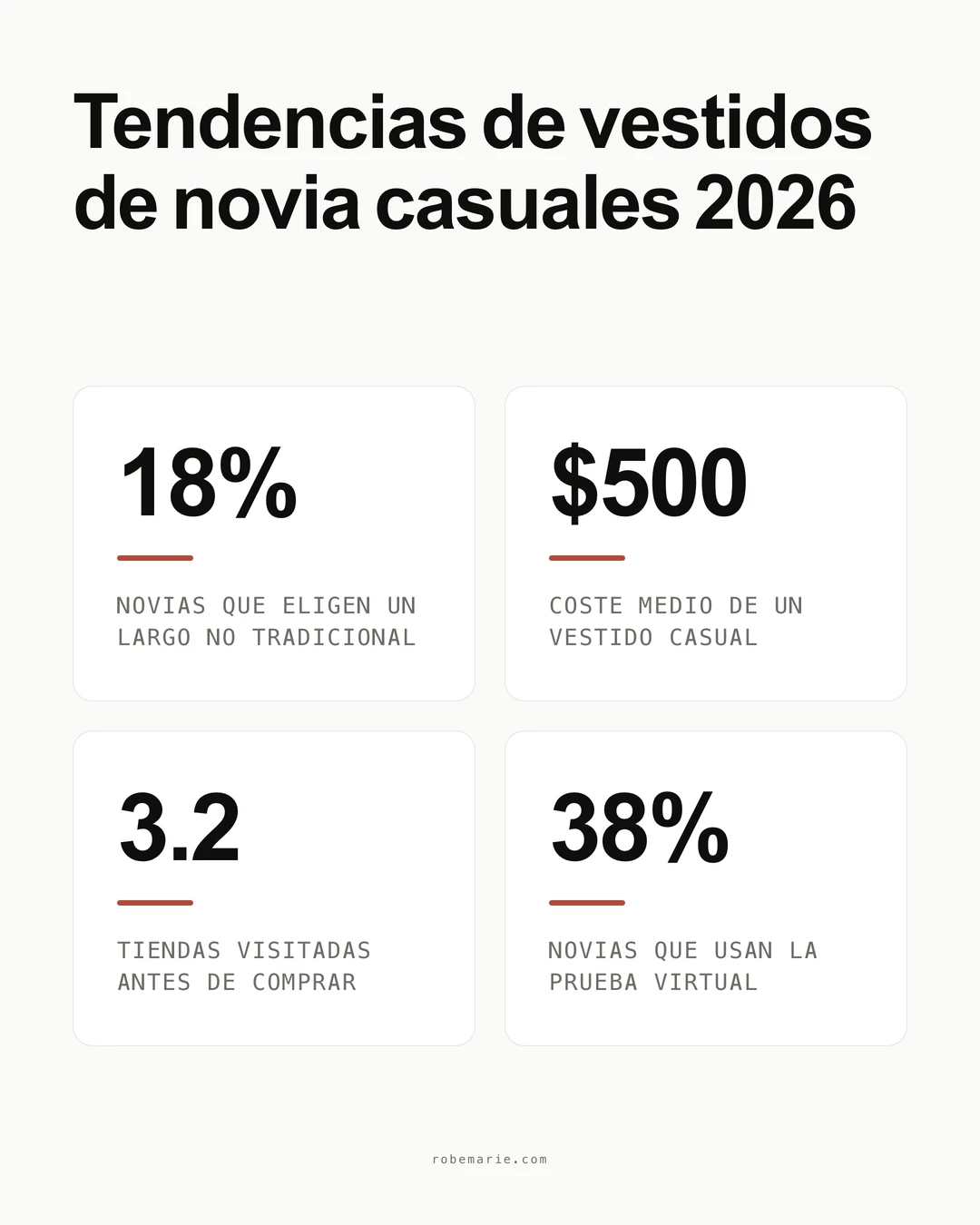 Estadísticas sobre las tendencias de vestidos de novia casual