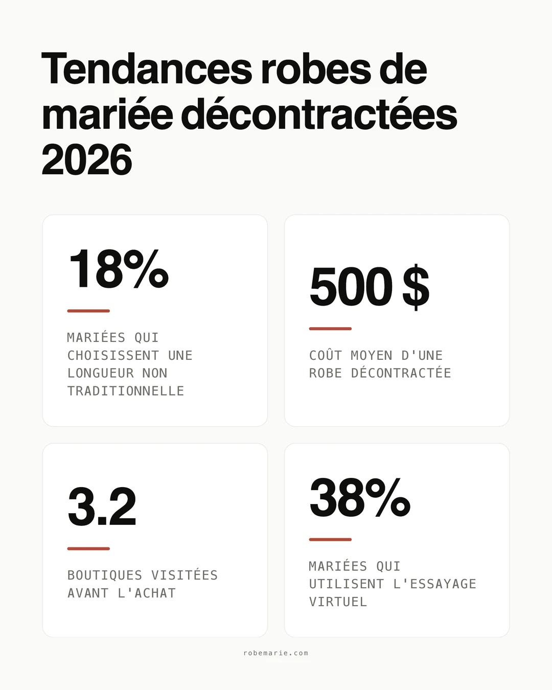 Statistiques sur les tendances robes de mariée décontractées