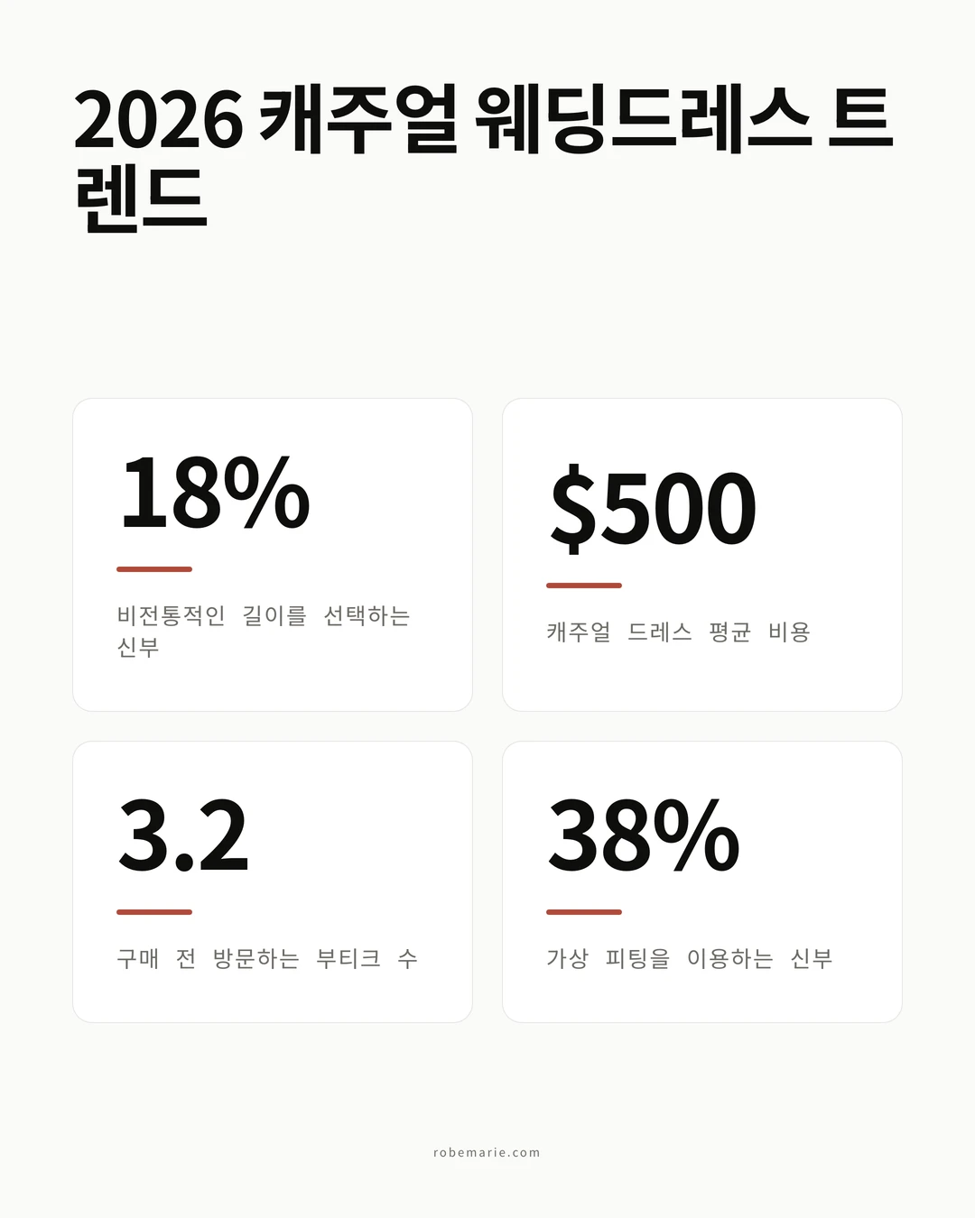 캐주얼 웨딩드레스 트렌드 통계