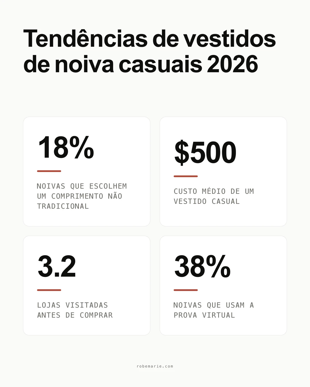 Estatísticas sobre as tendências de vestidos de casamento casuais