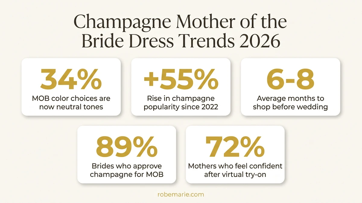 Champagne mother of the bride dress style statistics and trends