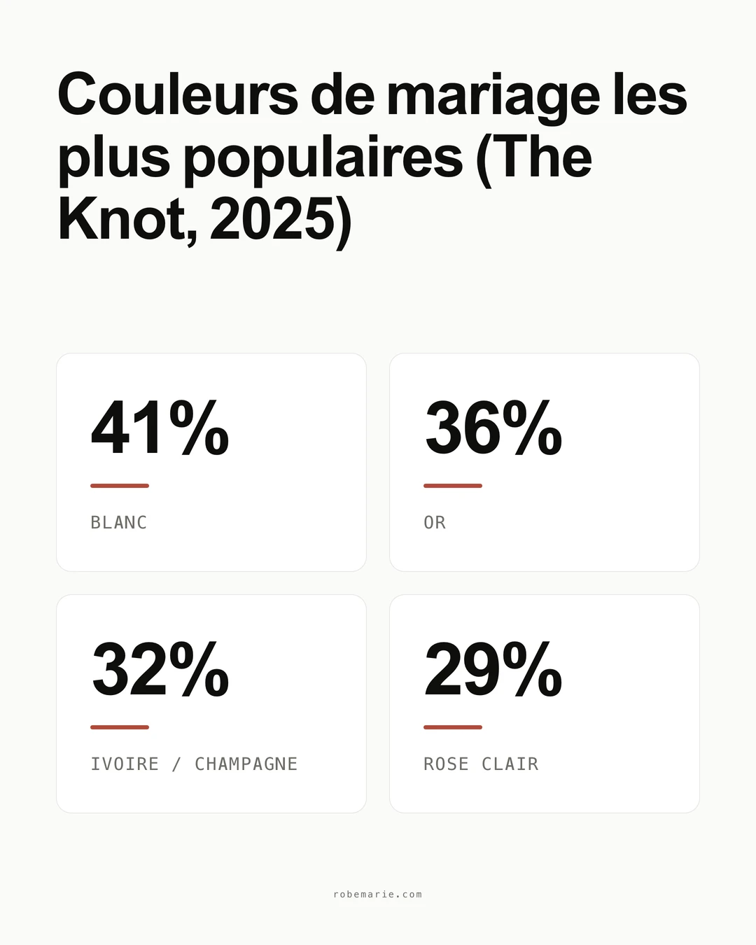 Statistiques et données sur les couleurs de robe de mariée champagne en 2026