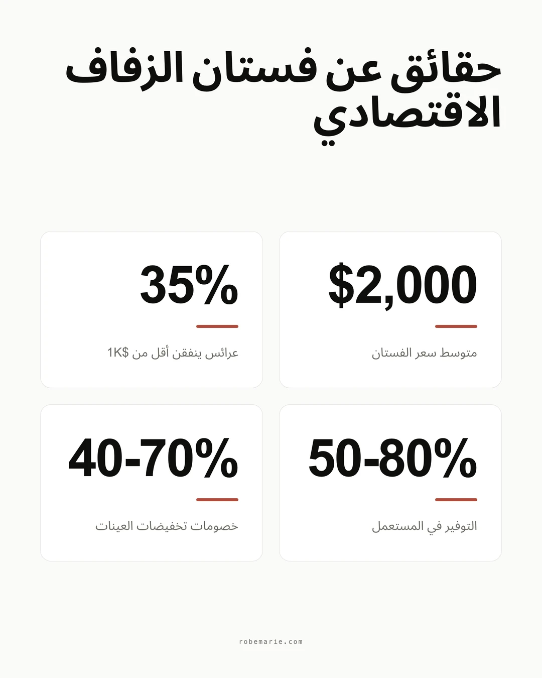 إحصائيات التسوق لفساتين الزفاف بأسعار معقولة