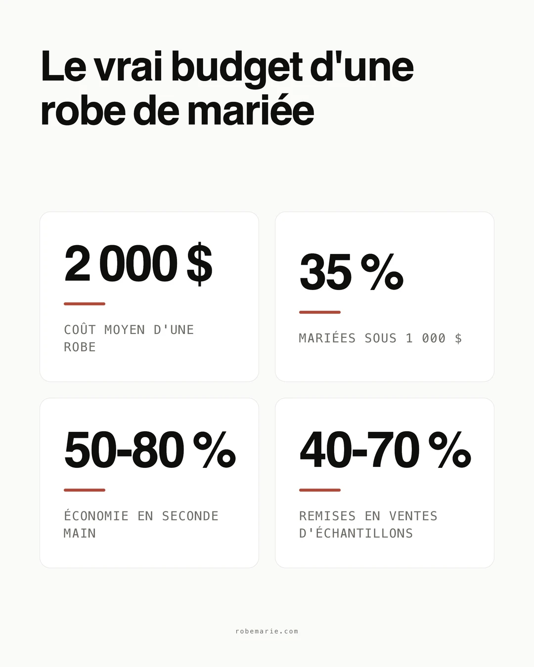 Statistiques d'achat de robes de mariée abordables