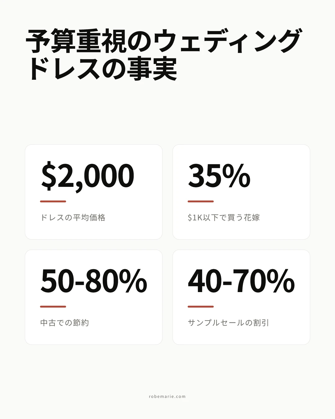 手頃なウェディングドレス選びの統計