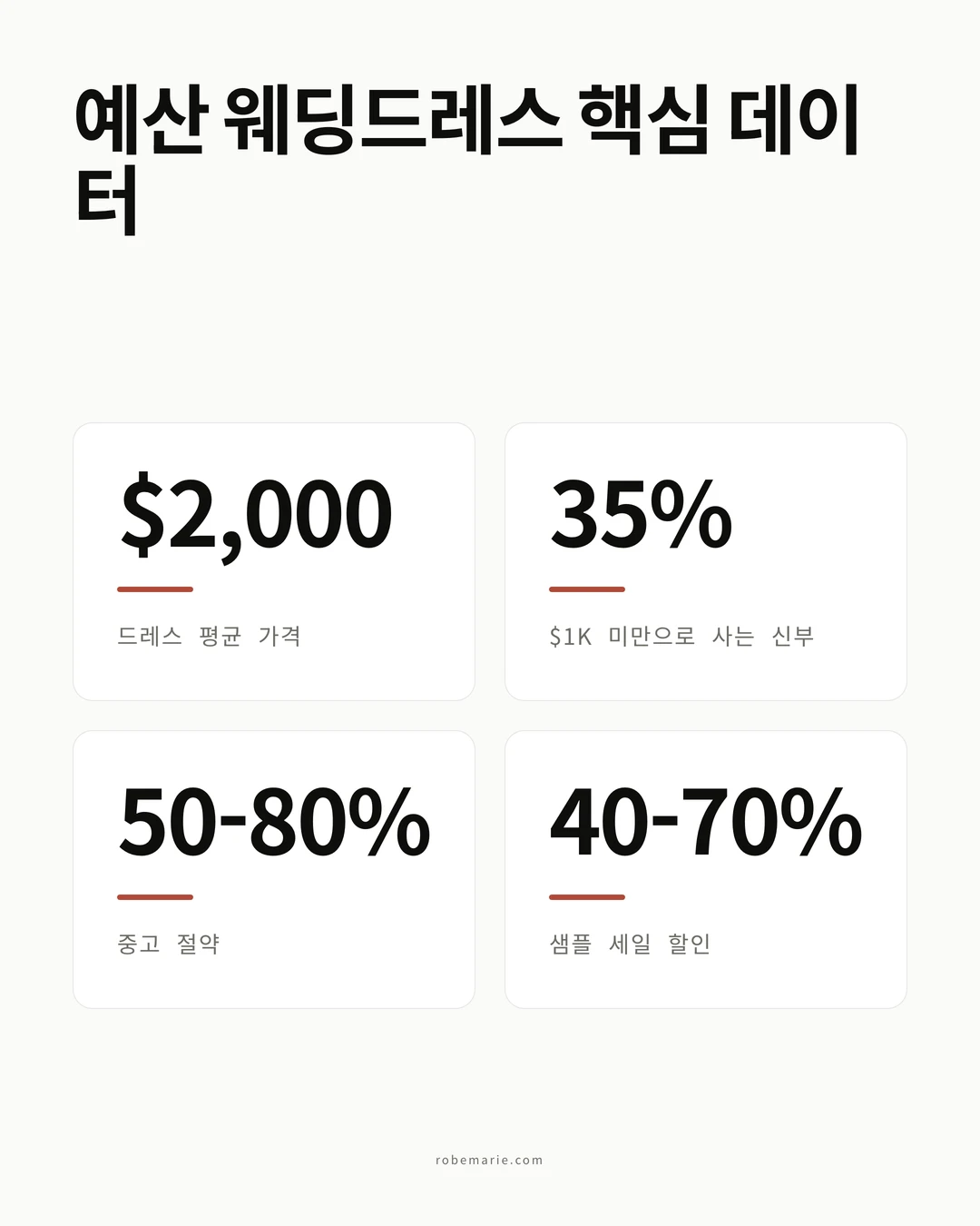 가성비 웨딩드레스 쇼핑 통계