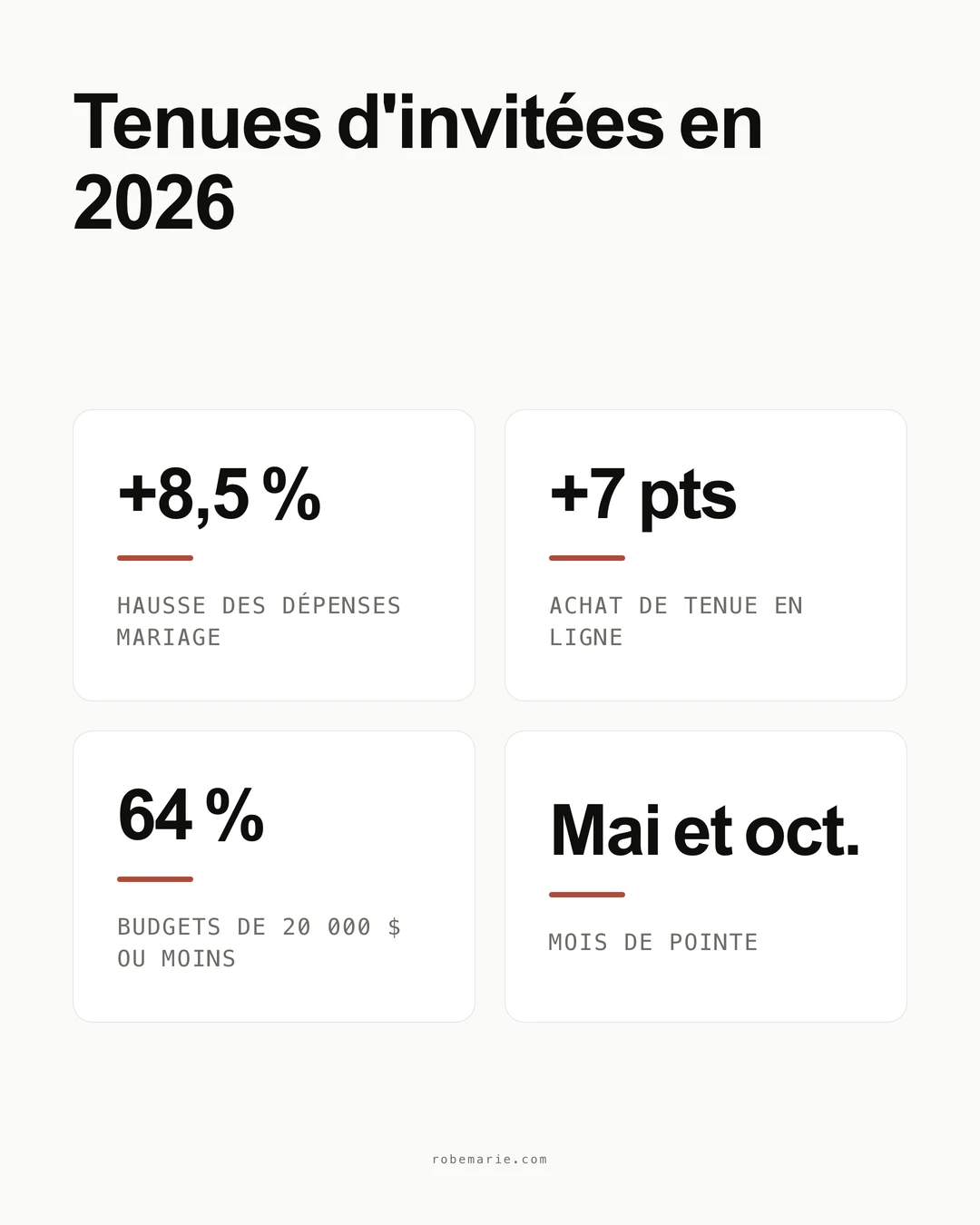 Chiffres sur les dépenses et les achats de tenues d'invitées en 2026