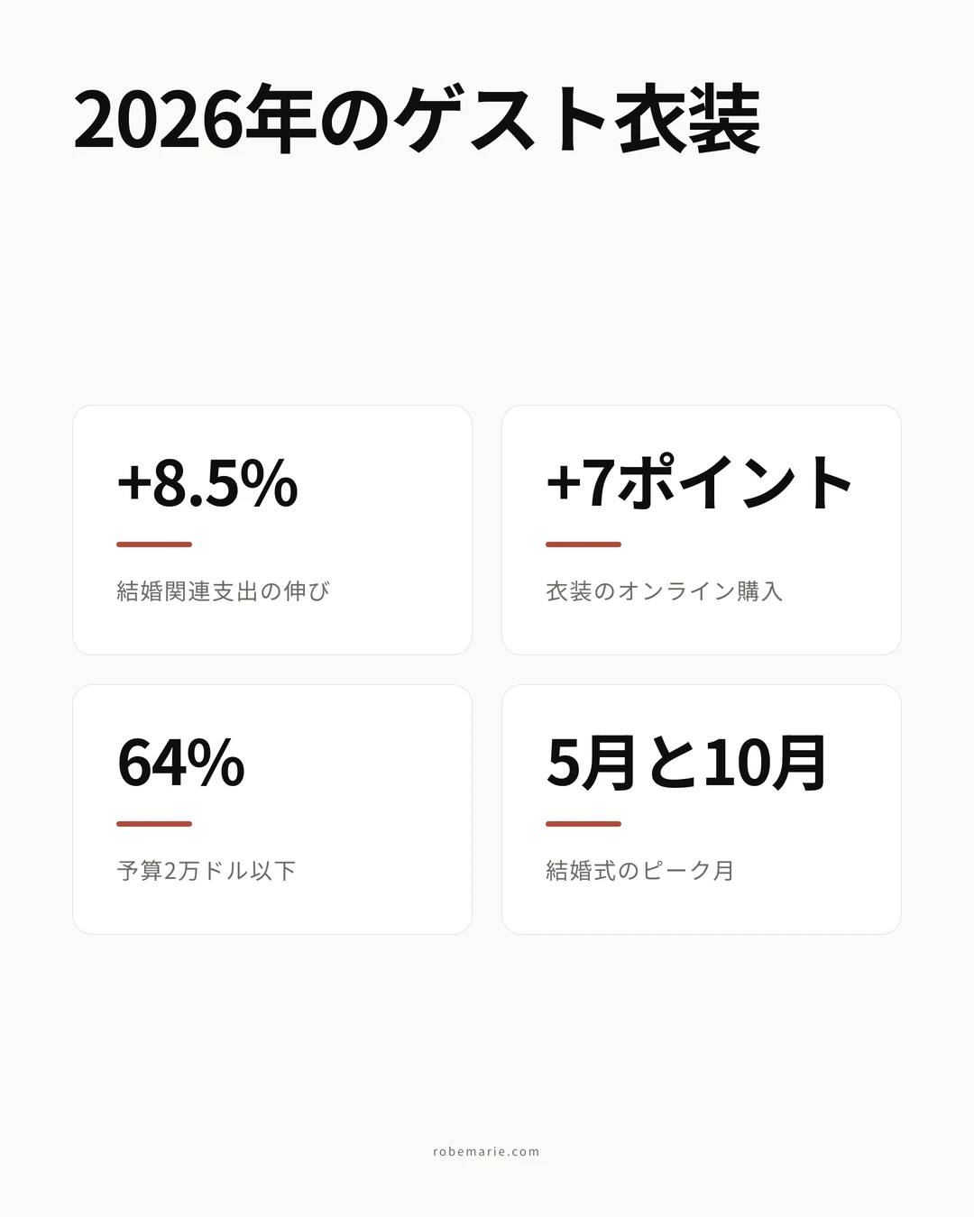 2026年のゲスト衣装の支出と購入行動に関するデータ