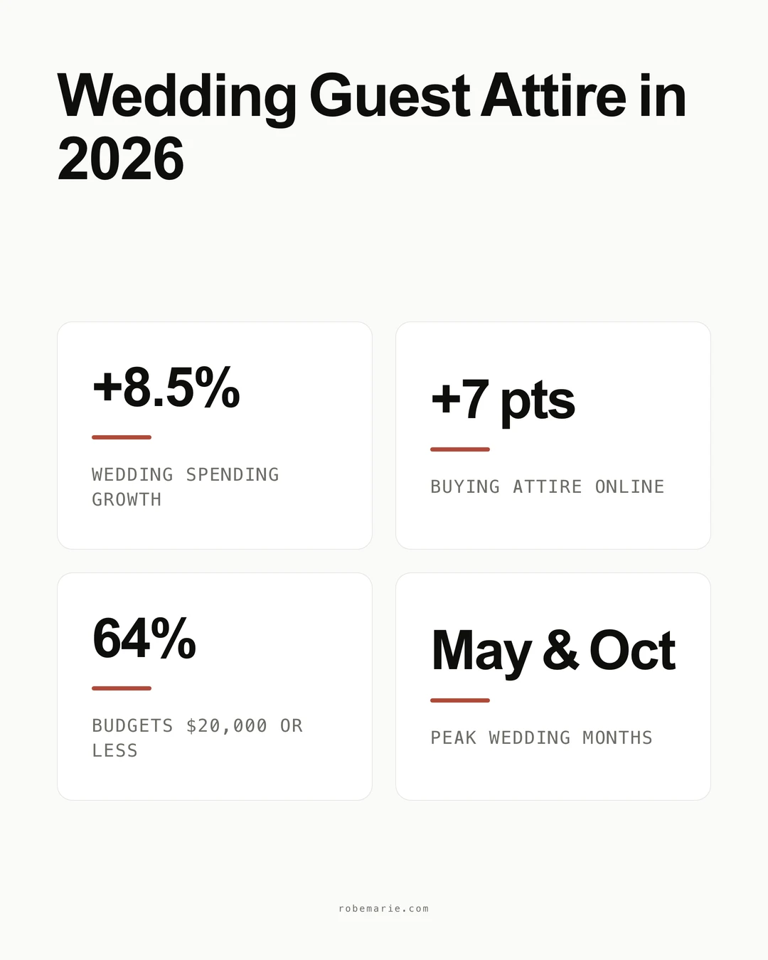 Statistics on wedding guest attire spending and buying behaviour in 2026