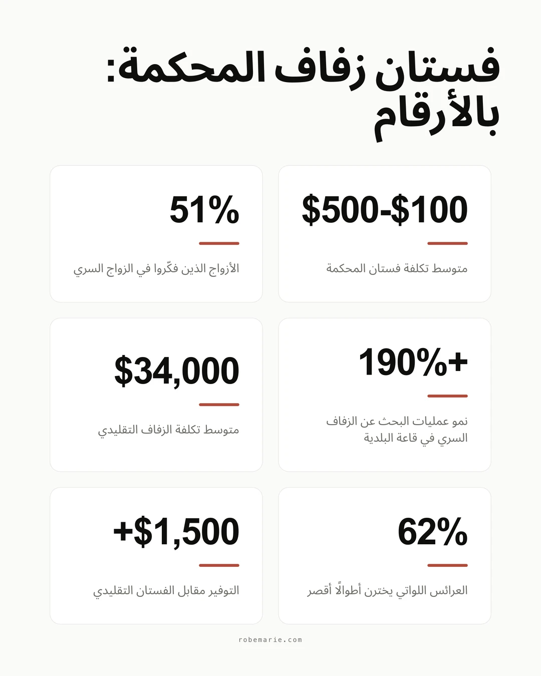 إحصاءات فساتين زفاف المحكمة تُظهر تنامي شعبية مراسم الزواج المدني ومتوسط تكاليف الفساتين