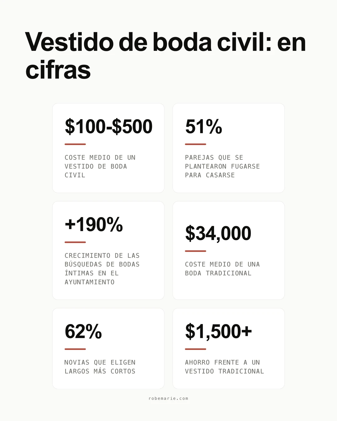 Estadísticas sobre vestidos de boda civil que muestran la creciente popularidad de las ceremonias civiles y el coste medio de los vestidos