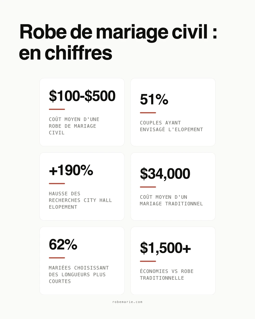 Statistiques sur les robes de mariage civil montrant la popularité croissante des cérémonies civiles et le coût moyen des robes