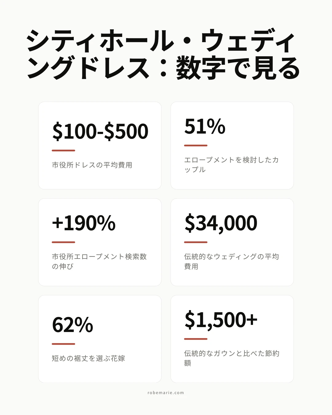 市民婚の人気の高まりと平均的なドレス費用を示すシティホール・ウェディングドレスの統計