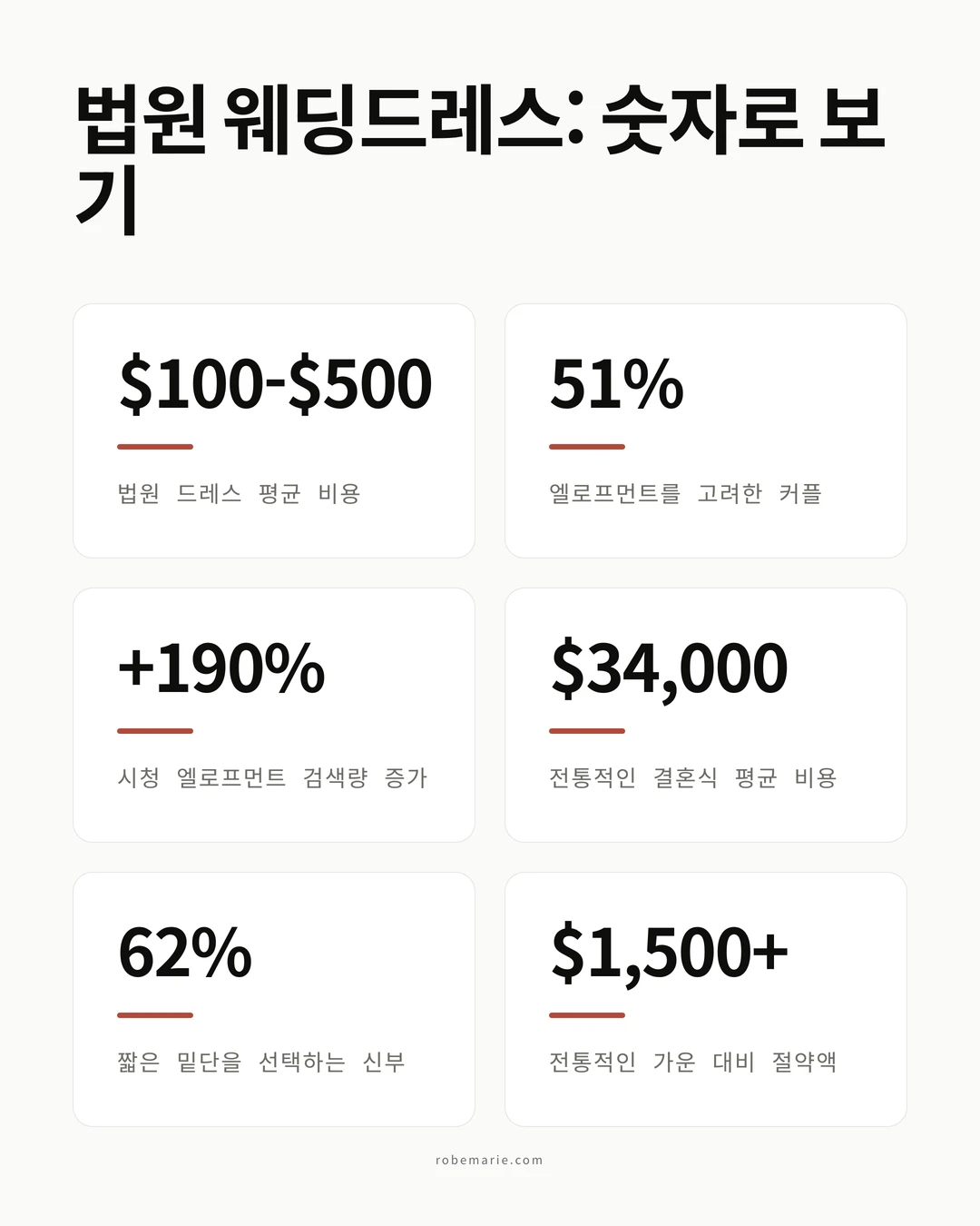 민사 예식의 인기 상승과 평균 드레스 비용을 보여주는 법원 웨딩드레스 통계