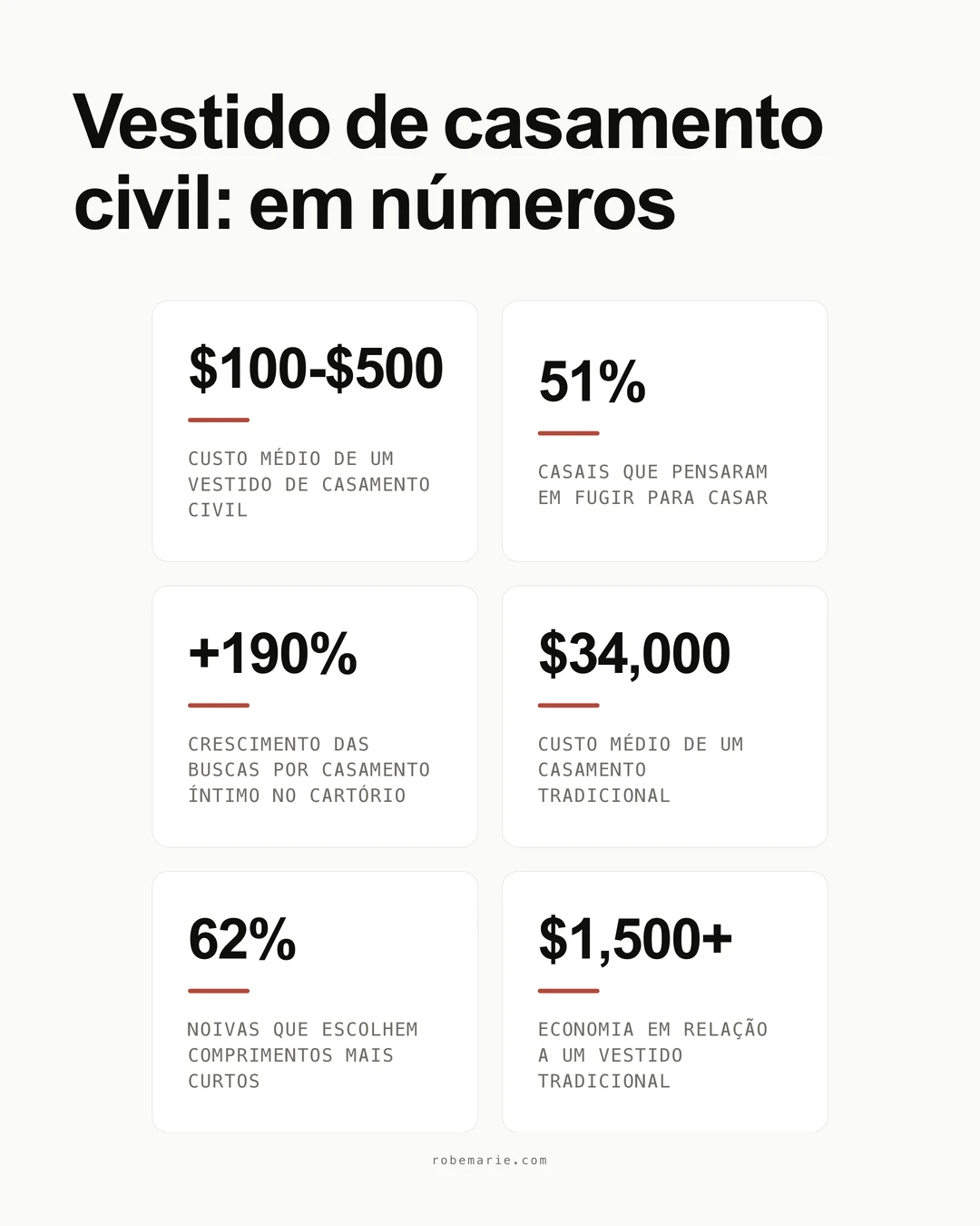 Estatisticas sobre vestidos de casamento no cartorio mostrando a popularidade crescente das cerimonias civis e o custo medio dos vestidos