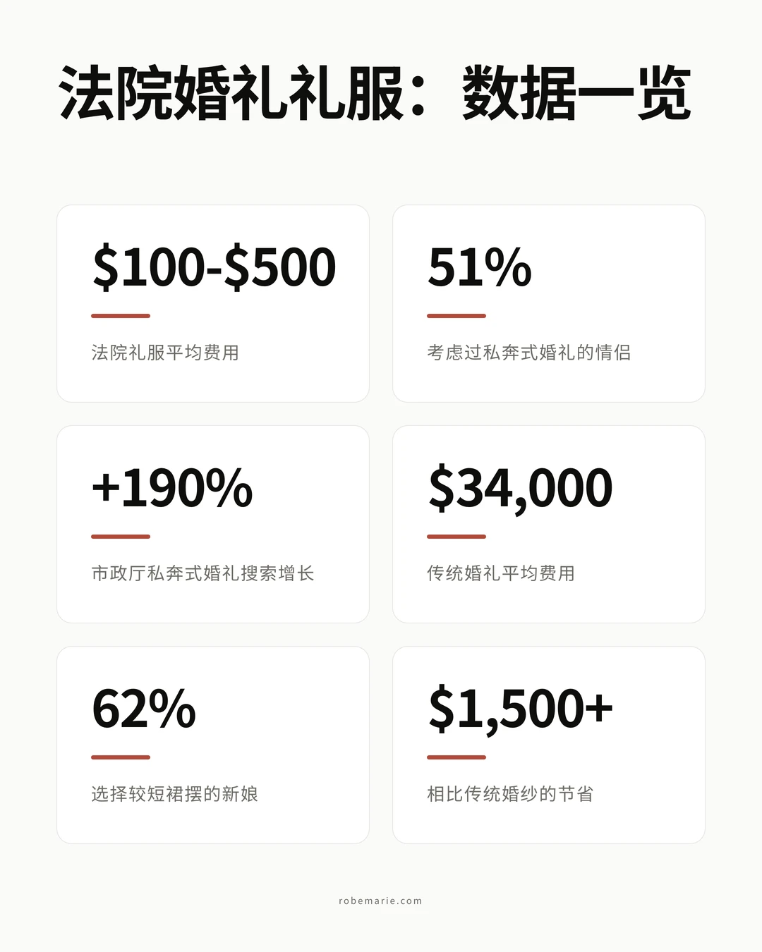 法院婚礼礼服数据图,展示世俗婚礼日益流行的趋势及礼服平均费用