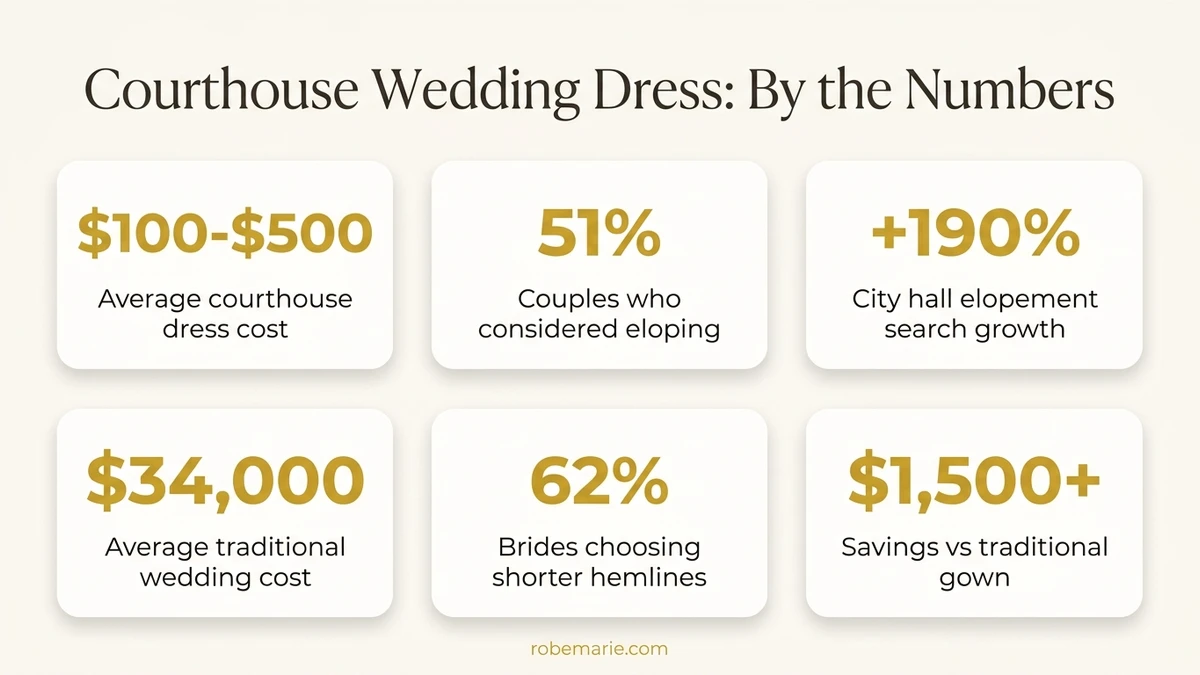 Courthouse wedding dress statistics showing rising popularity of civil ceremonies and average dress costs