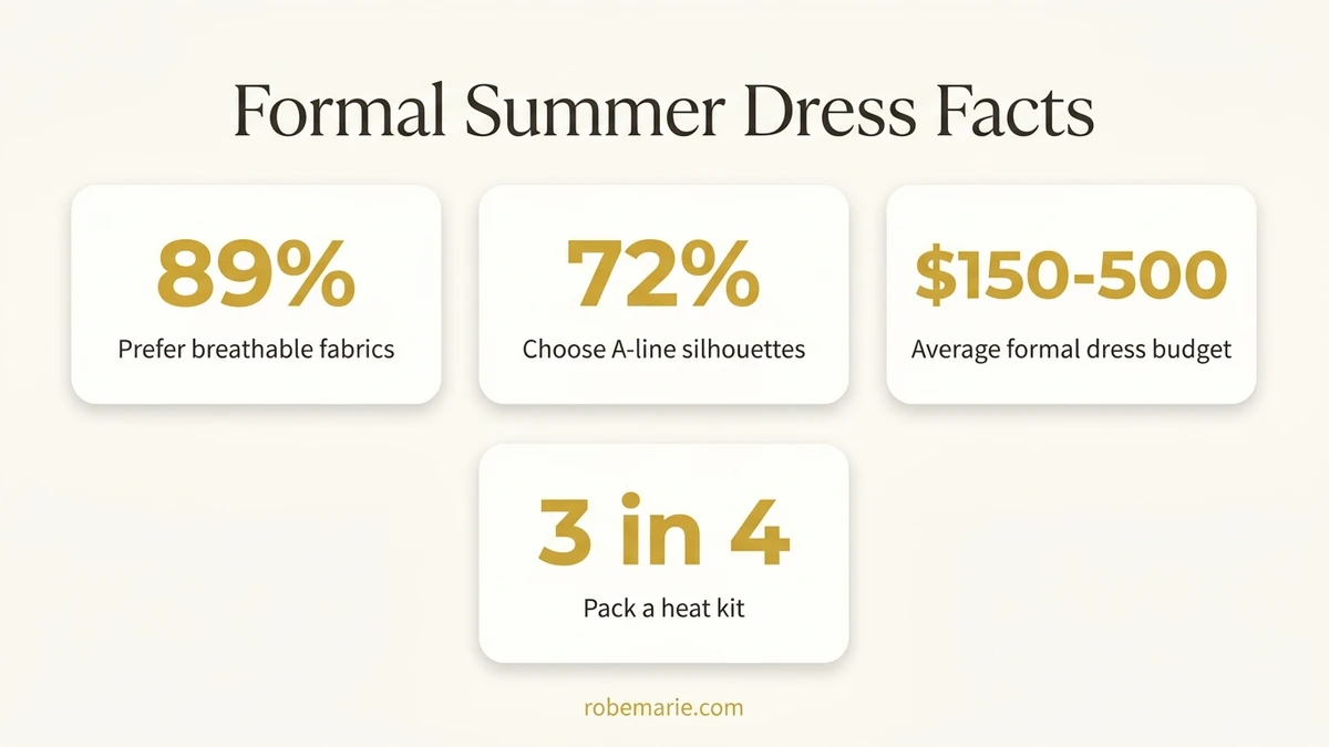 Formal Summer Dress Statistics Infographic