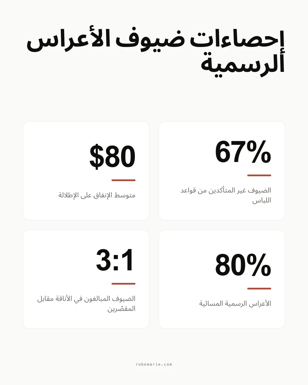 رسم بياني لمقارنة قواعد اللباس لضيوف الأعراس