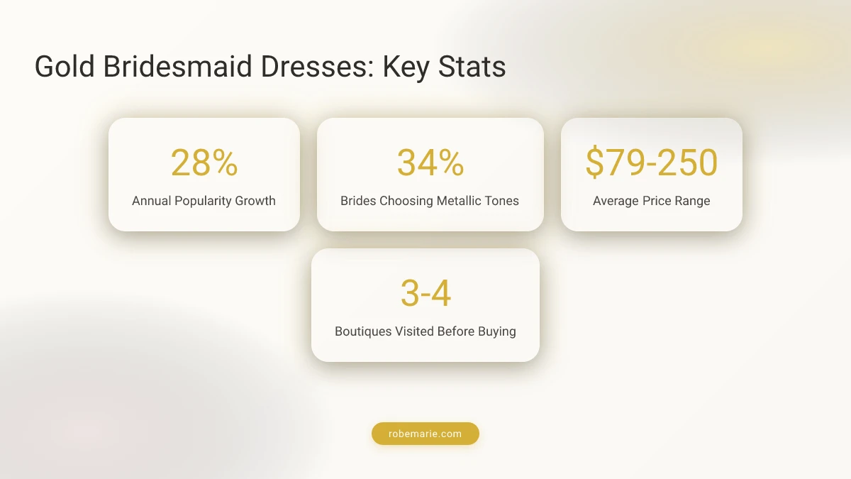 Gold bridesmaid dresses statistics and styling trends
