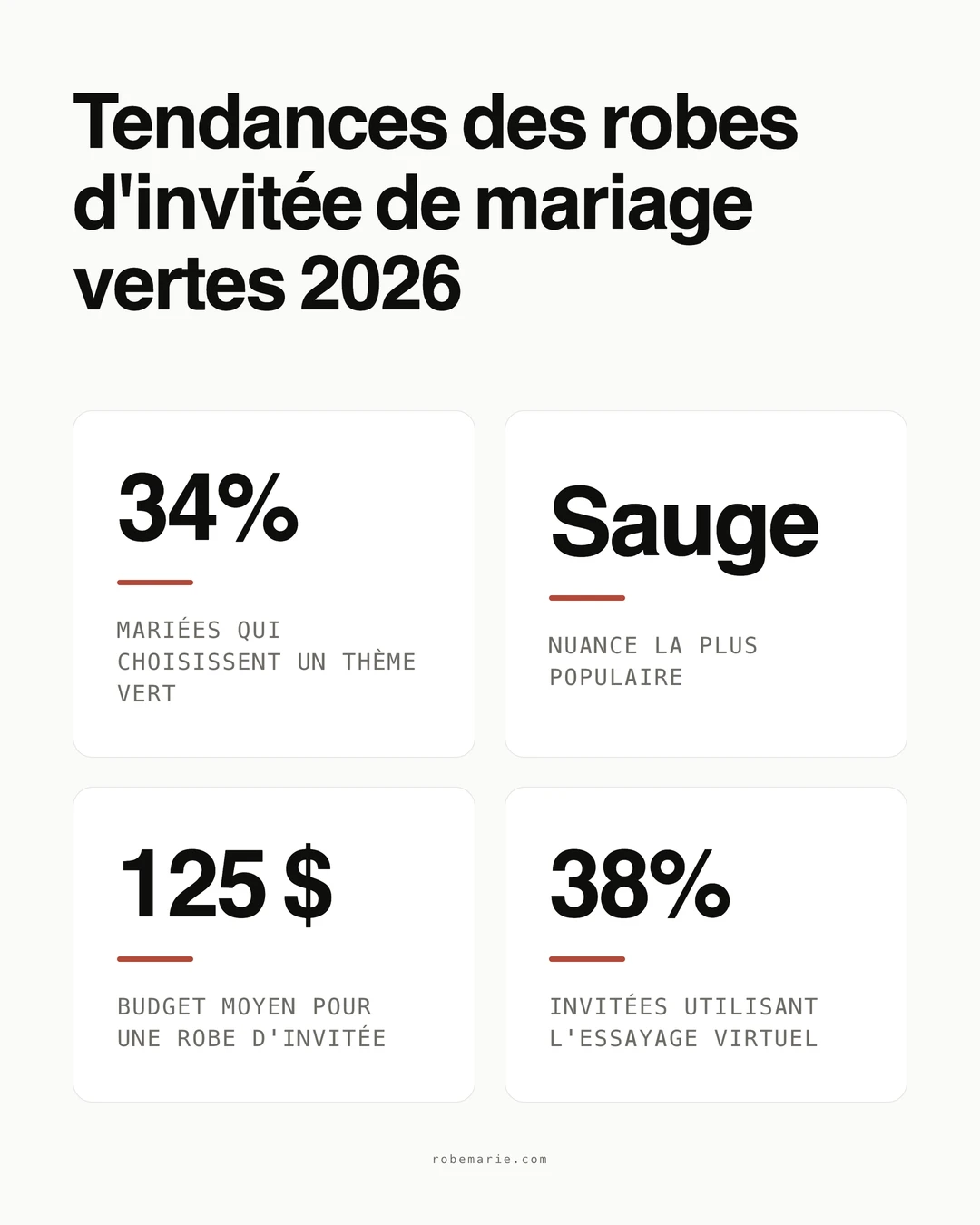 Infographie sur les statistiques et tendances des robes d'invitée de mariage vertes