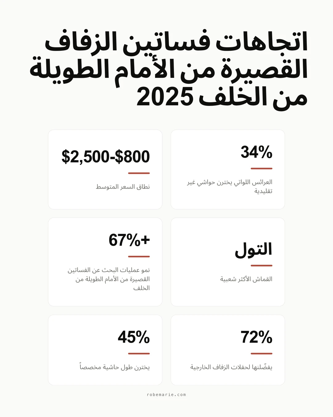 إحصائيات حول اتجاهات فساتين الزفاف القصيرة من الأمام الطويلة من الخلف وتفضيلات العرائس للحواشي غير المتماثلة في عام 2026